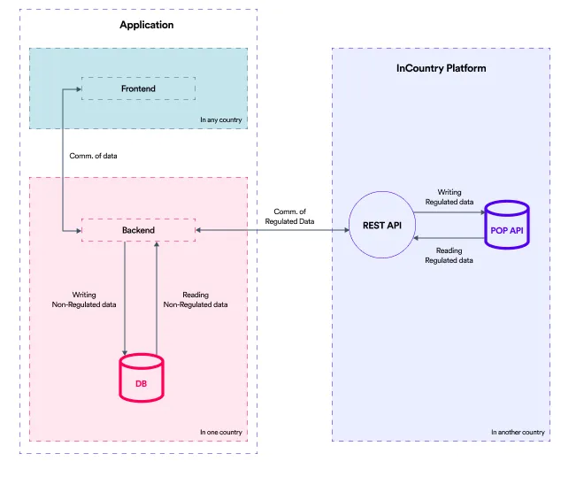 REST API Diagram