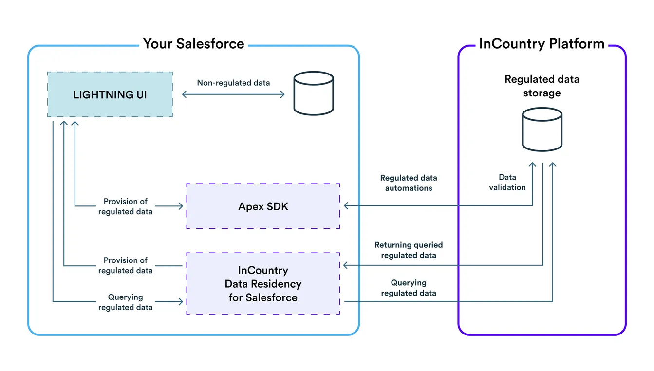 Apex SDK Lightning UI