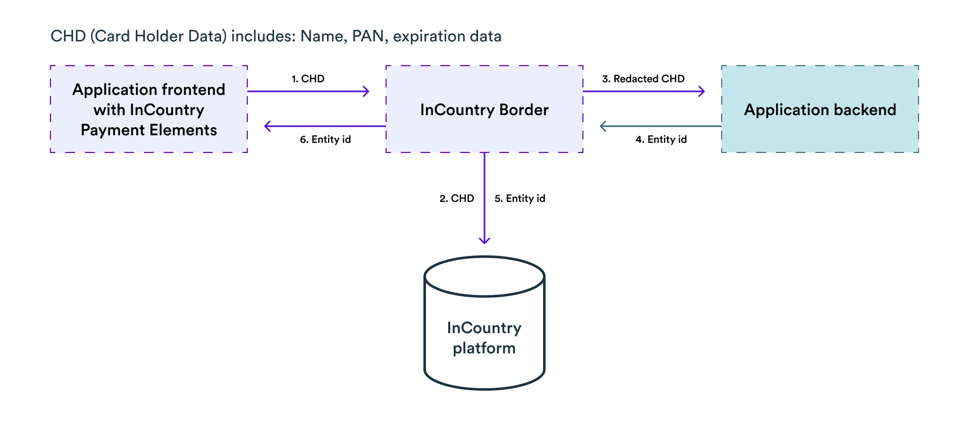 Storing payment card data