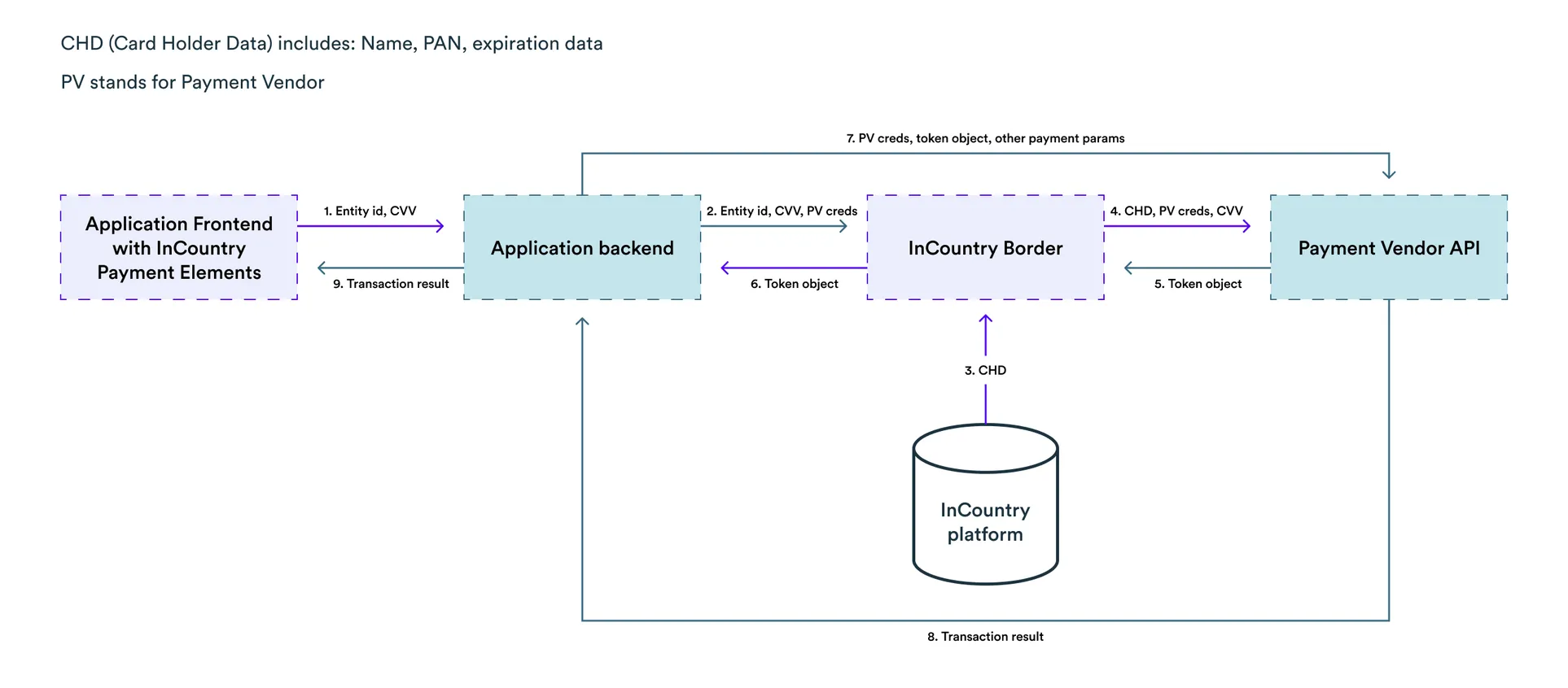 Providing data to payment providers