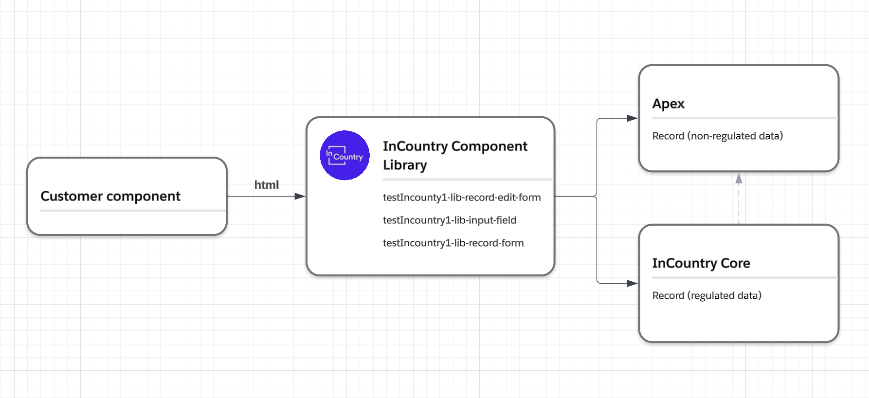 InCountry Component Library