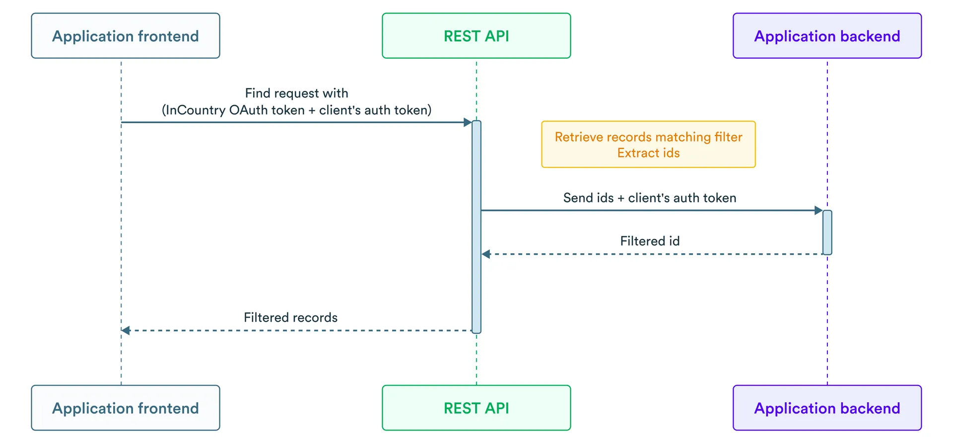 Authorization flow for frontend calls