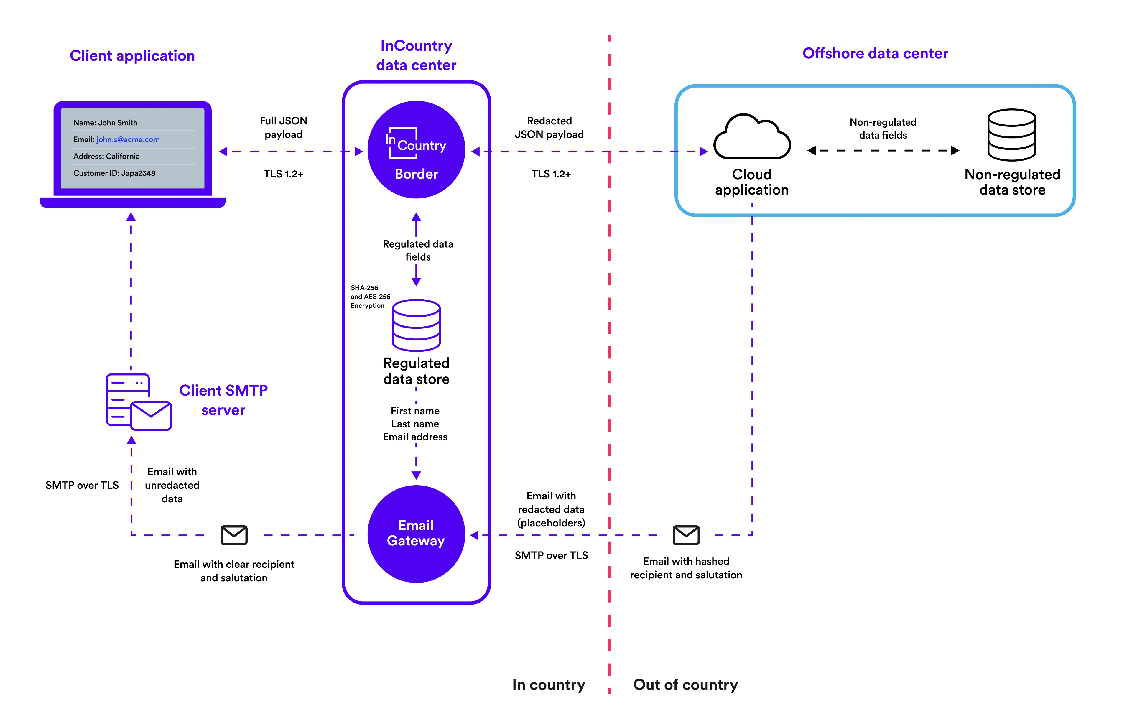 Email service architecture for outbound emails