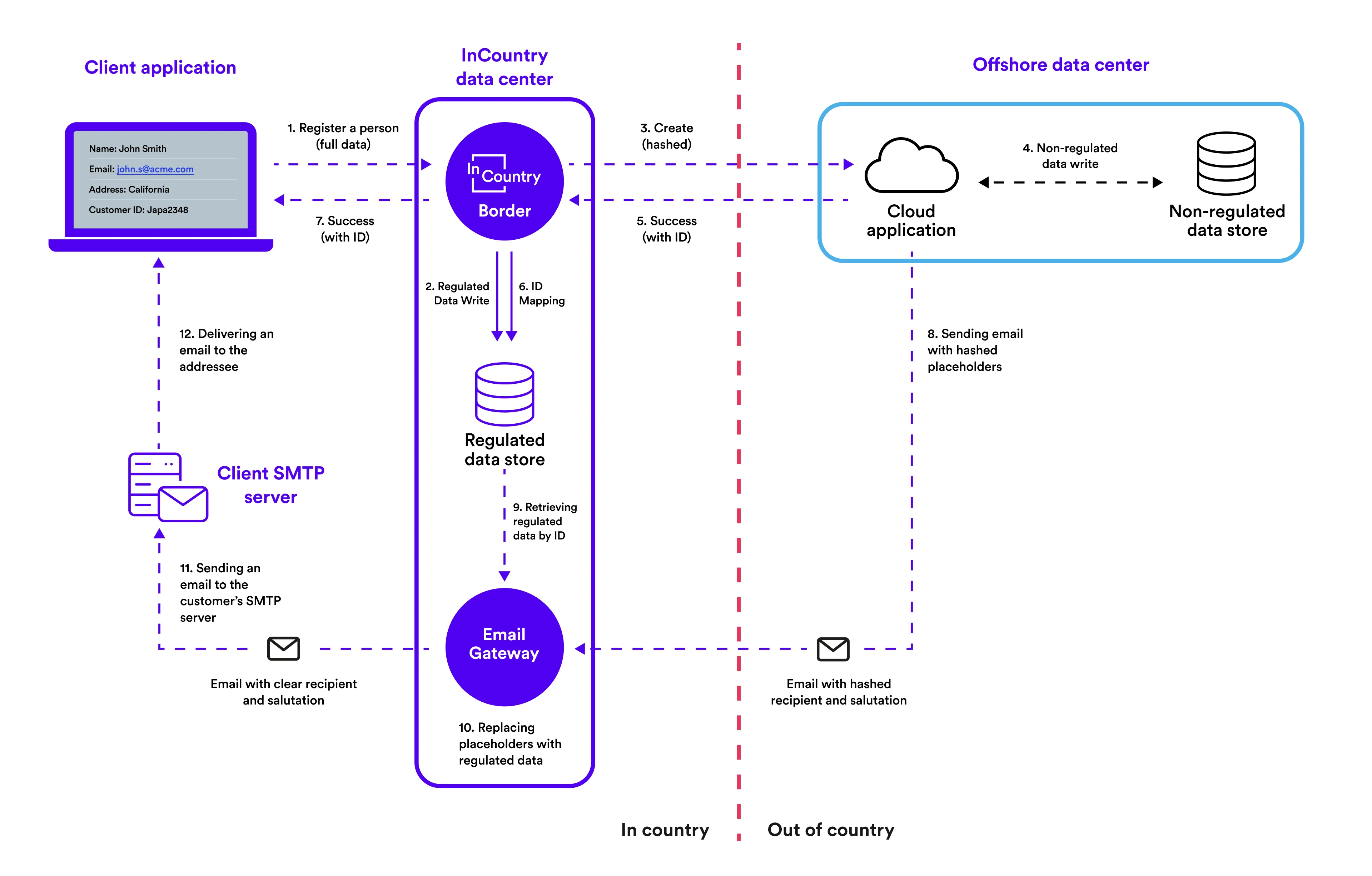 Email service data flow for outbound emails