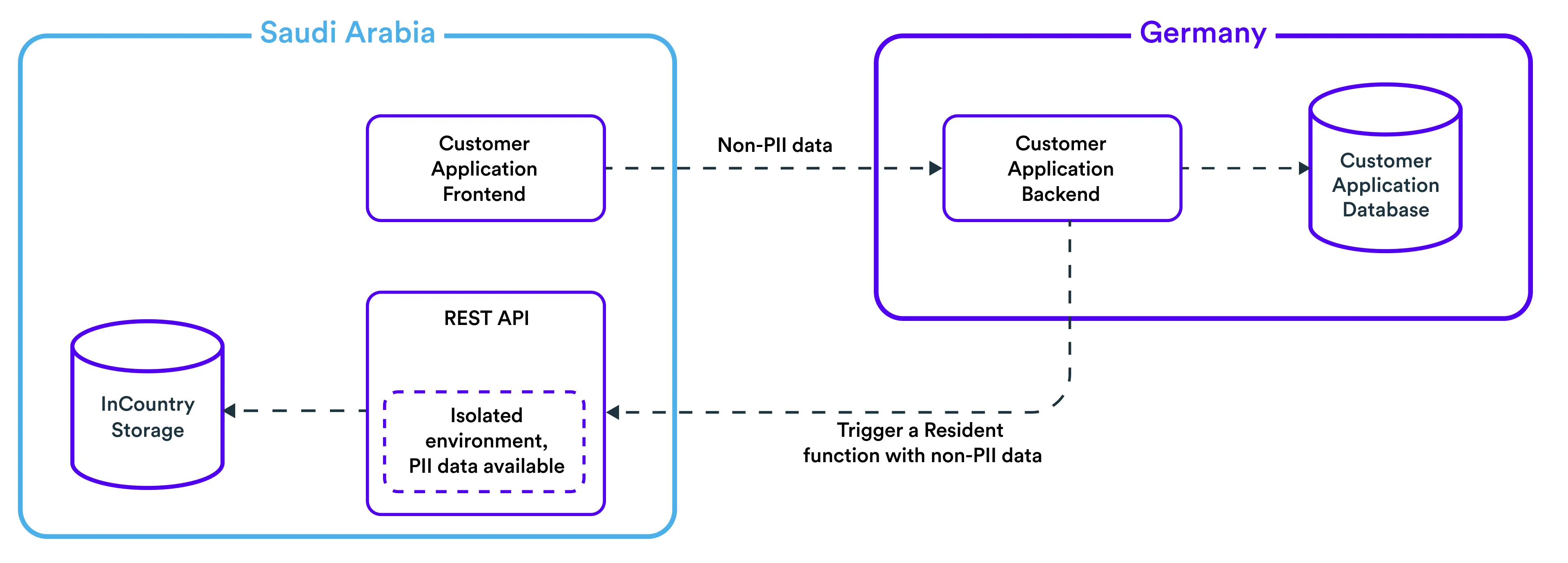 Resident functions diagram