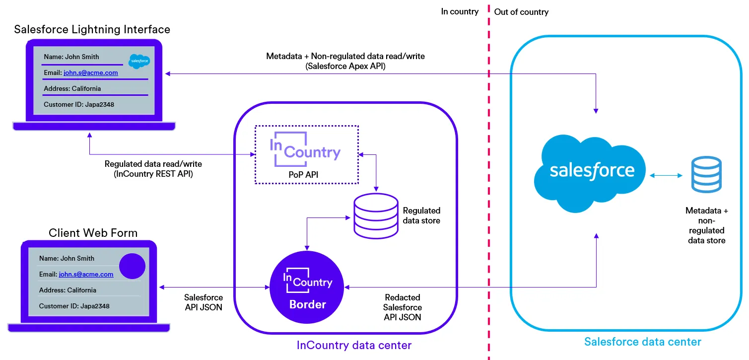 Data flow