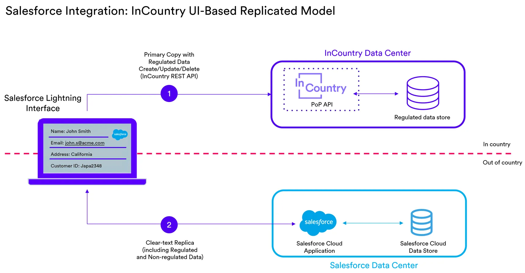 UI-based replication