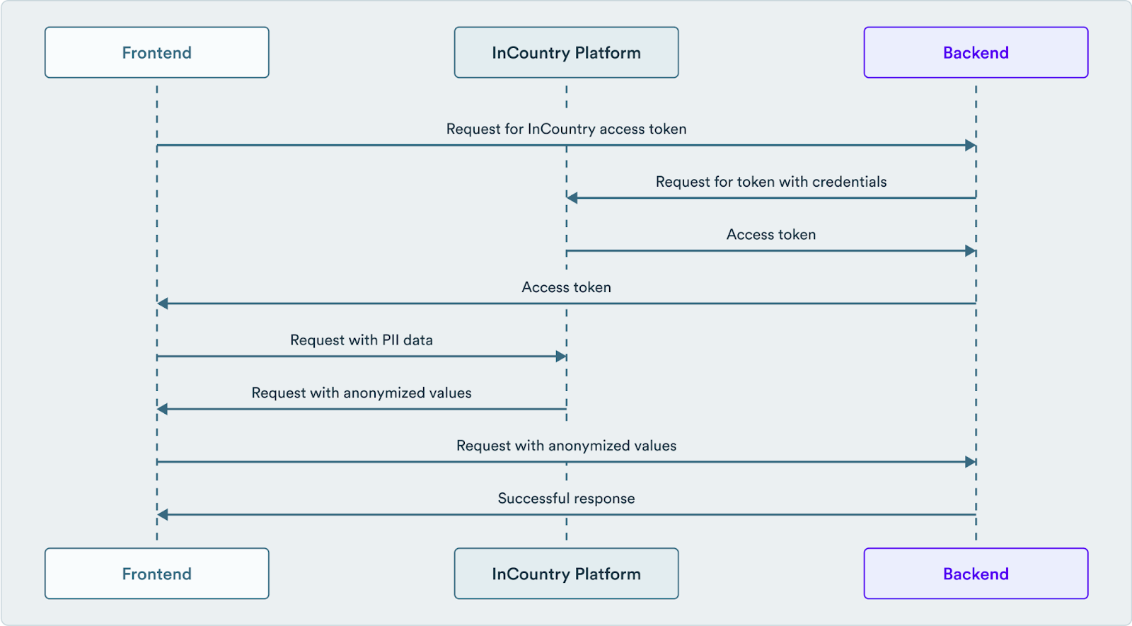 Sequence diagram