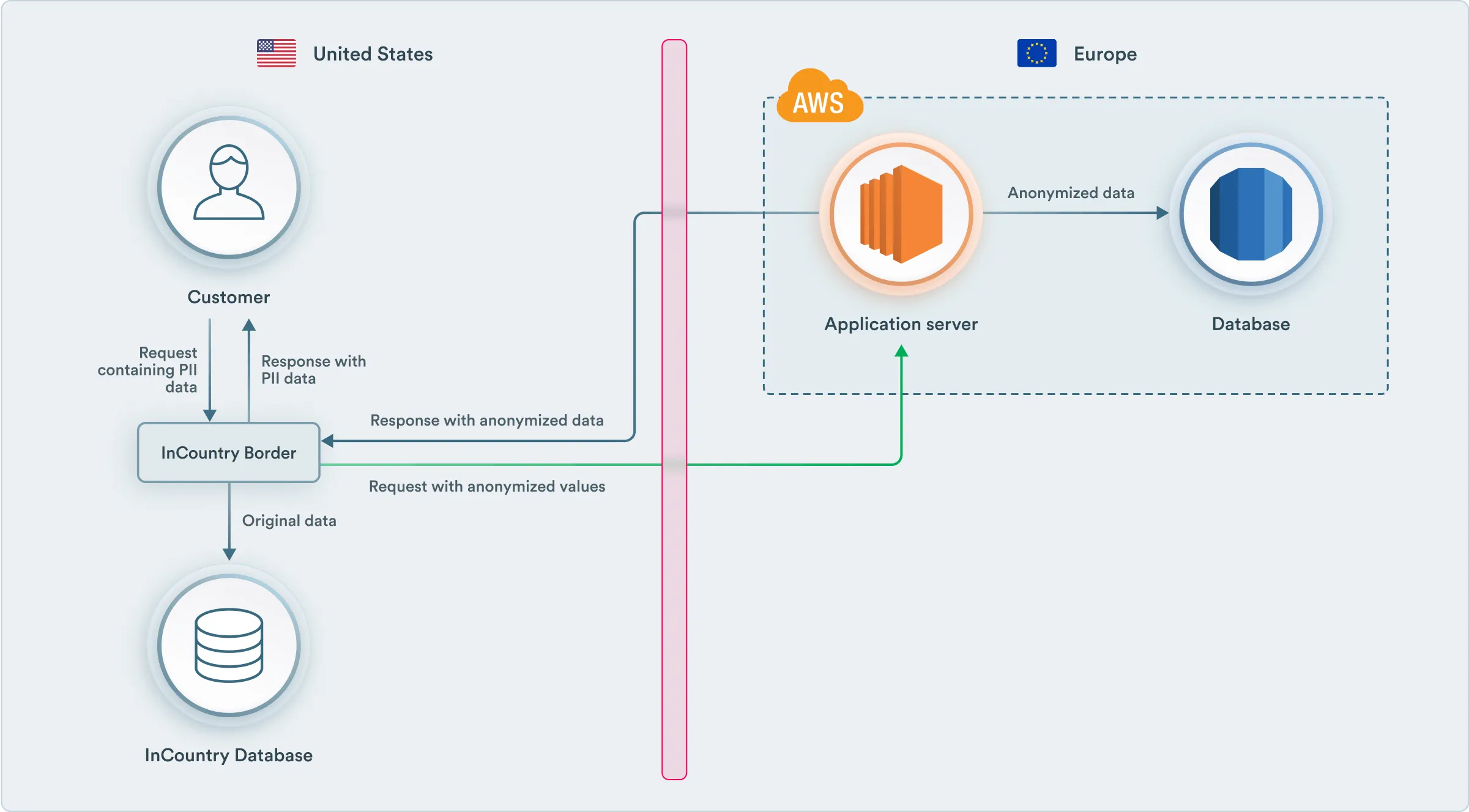 Transparent Data Redaction