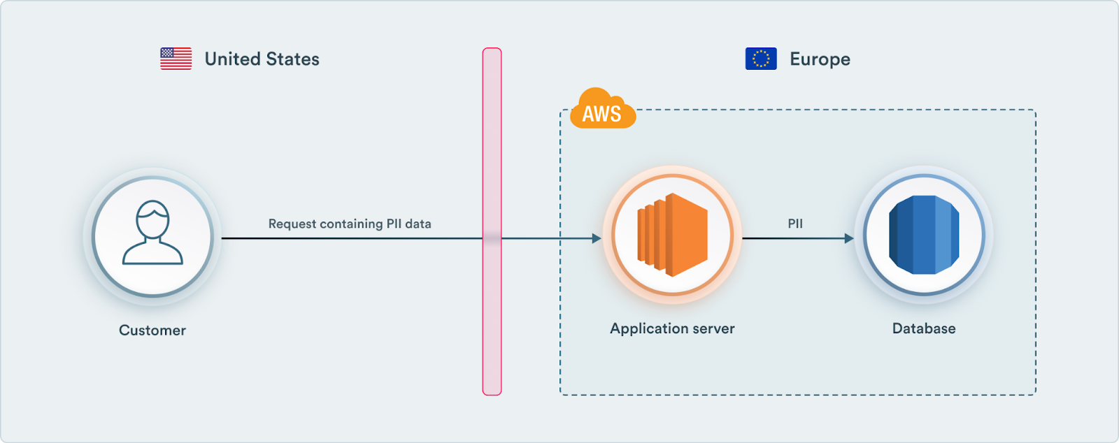 Simplified web service diagram