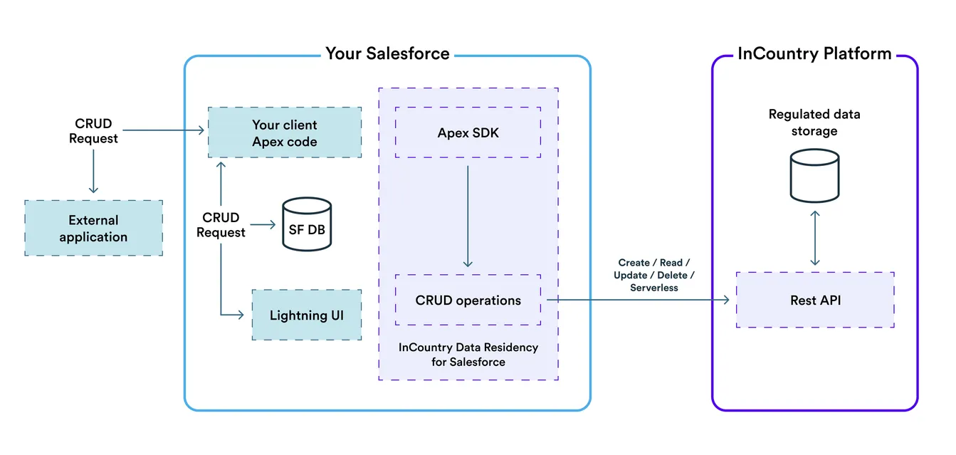 Apex SDK Rest API Apex SDK Rest API