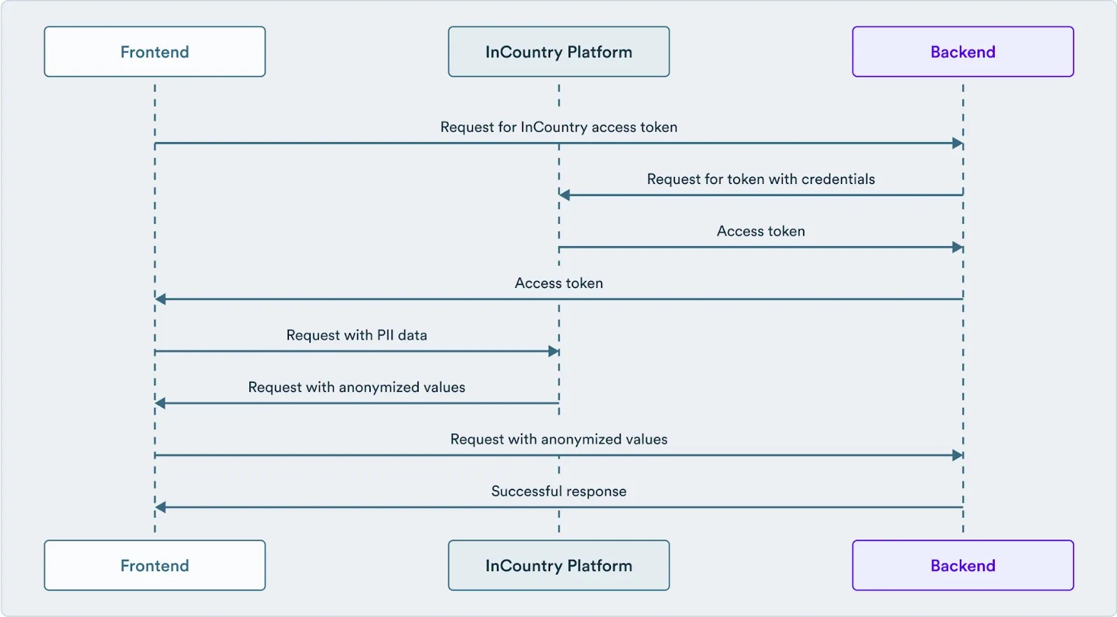 Sequence diagram Sequence diagram