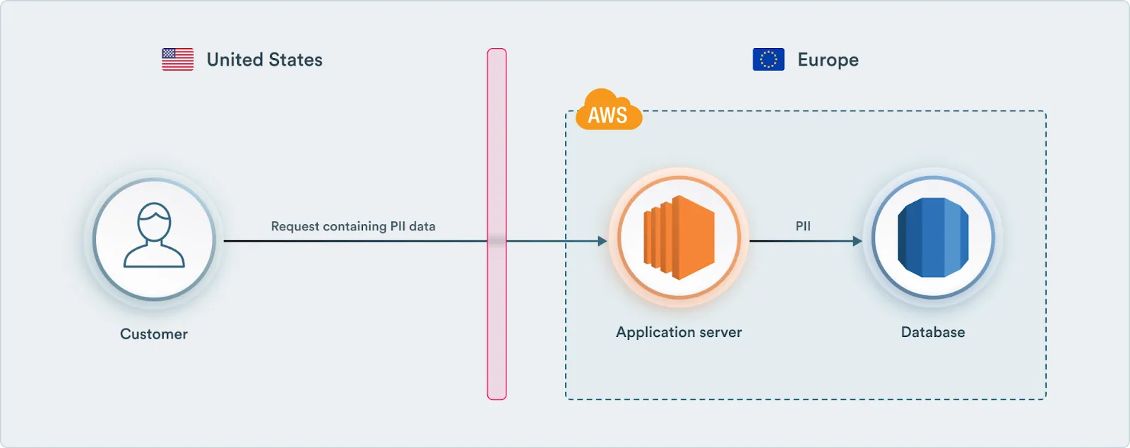 Simplified web service diagram Simplified web service diagram